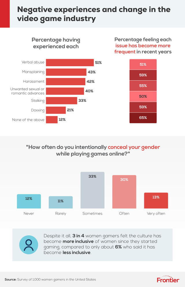 Estudio revela que un 82% de las mujeres son acosadas mientras juegan en línea