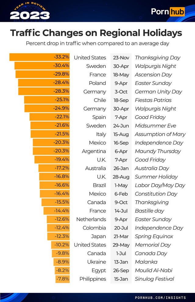  Días en los que baja el consumo de porno en los países del mundo. Foto: Pornhub    