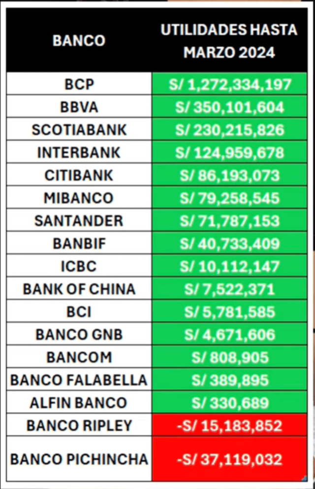 Lista de bancos y sus utilidades hasta marzo de 2024. Foto: TikTok/flaviogalvez98/SBS 