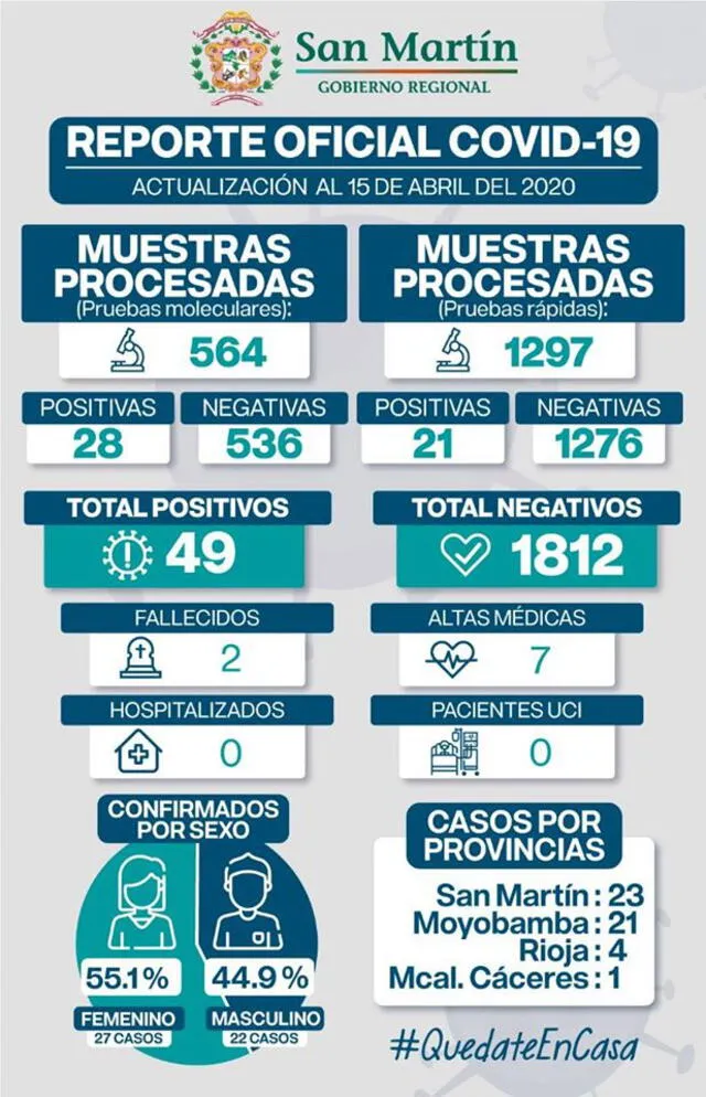 Casos de coronavirus en la región San Martín.