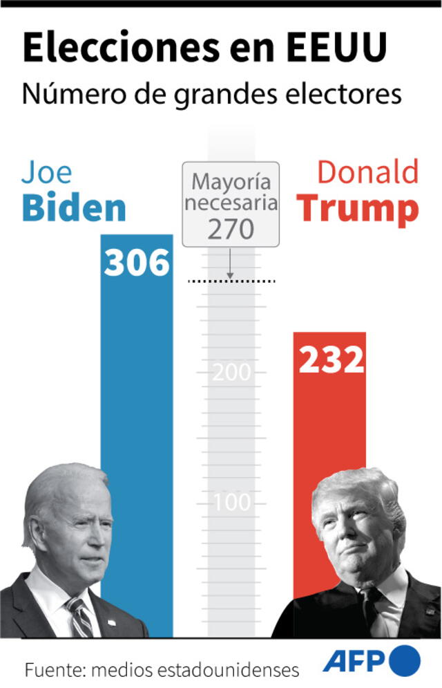 Gráfico que muestra el número de grandes electores del demócrata Joe Biden y del republicano Donald Trump. Infografía: AFP