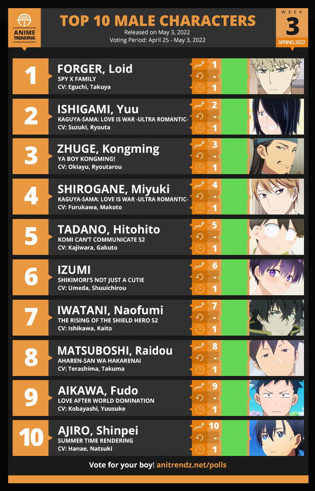 Top animes, personajes femeninos y masculinos: los mejores waifus y  husbandos de los animes 2022 | Spy x Family | komi san wa komyushou desu |  Animes | La República