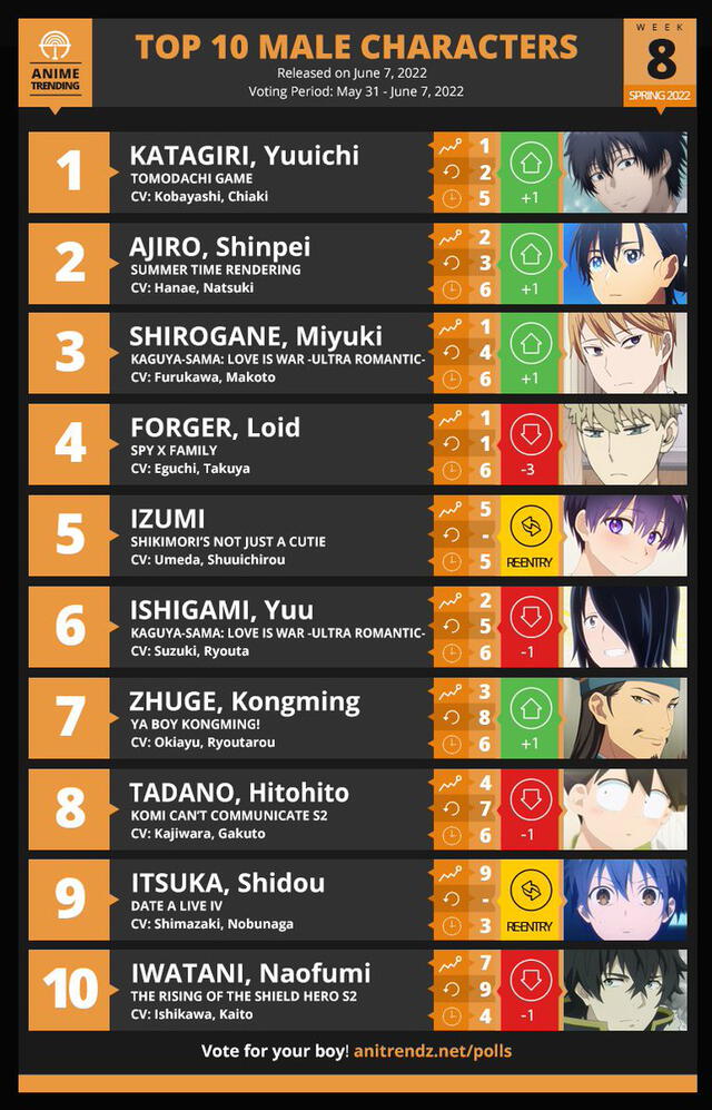 “Spy x Family”: Loid perdió el liderazgo en popularidad tras tres semanas consecutivas “Spy x Family”: Loid perdió el liderazgo en popularidad tras tres semanas consecutivas