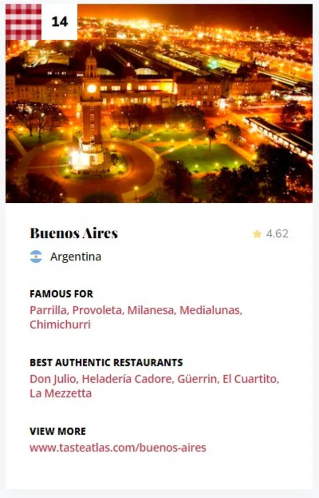  Buenos Aires es la mejor ciudad de Sudamérica para comer en el mundo. Foto: Taste Atlas<br>    