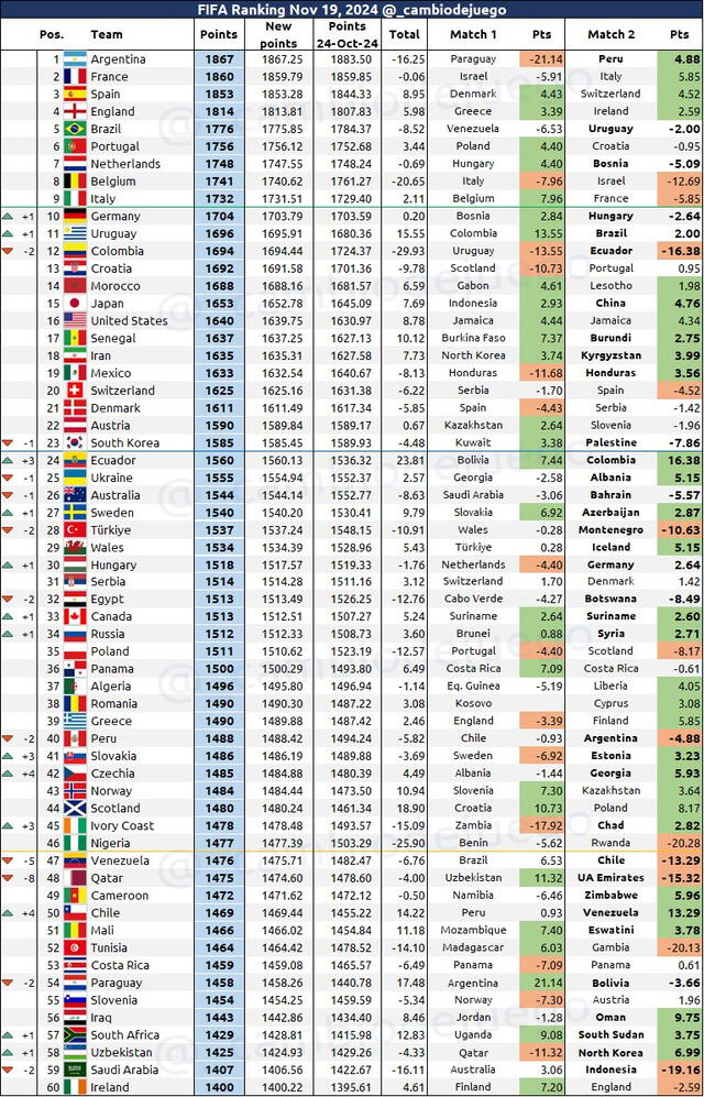  Cambio de juego tuvo en cuenta los últimos dos partidos de cada selección para predecir el próximo ranking FIFA. Foto: captura    