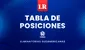 TABLA DE POSICIONES Eliminatorias 2026 EN VIVO: así van las selecciones en la jornada 9 tras victoria de Bolivia