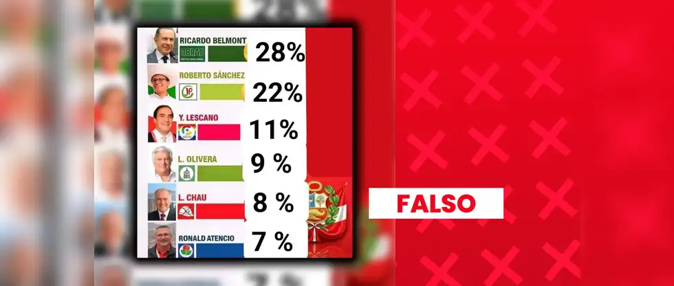 Últimas encuestas de instituciones serias como IEP y CPI muestran a otros candidatos en posiciones superiores, con Belmont, Sánchez y Lescano por debajo del 5%.